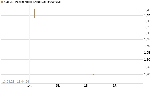 Call auf Exxon Mobil [J.P. Morgan Structured Products B.V.] Chart