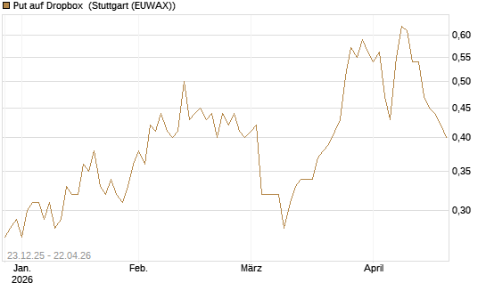 Put auf Dropbox [J.P. Morgan Structured Products B.V.] Chart