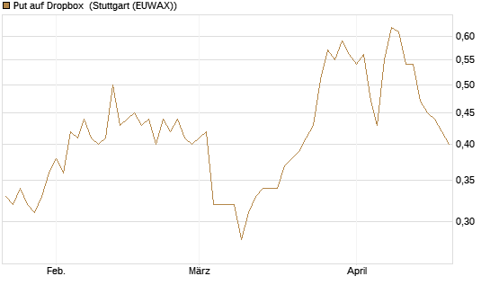 Put auf Dropbox [J.P. Morgan Structured Products B.V.] Chart