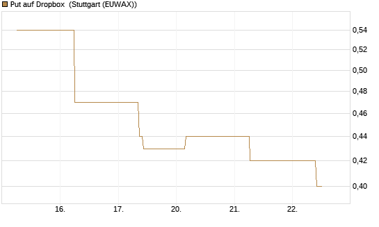 Put auf Dropbox [J.P. Morgan Structured Products B.V.] Chart