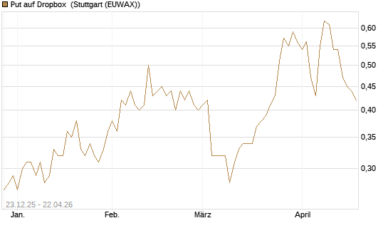 Put auf Dropbox [J.P. Morgan Structured Products B.V.] Chart