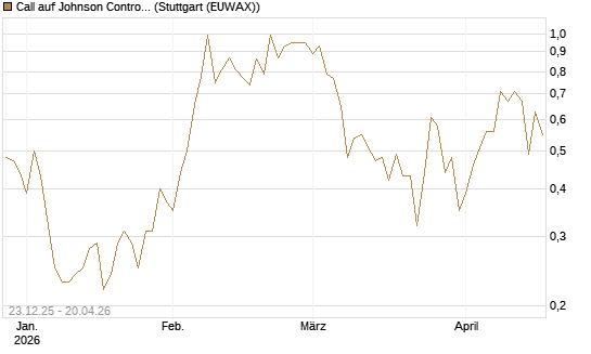 Call auf Johnson Controls Intl. [J.P. Morgan Structured Products B.V.] Chart
