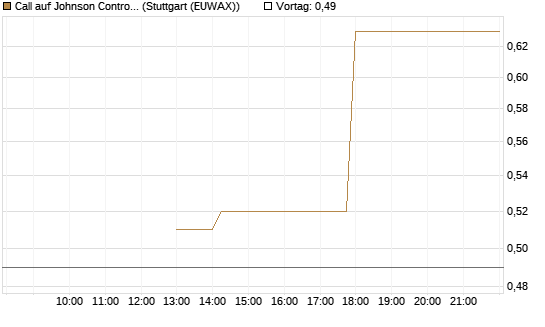Call auf Johnson Controls Intl. [J.P. Morgan Structured Products B.V.] Chart