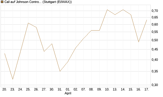 Call auf Johnson Controls Intl. [J.P. Morgan Structured Products B.V.] Chart