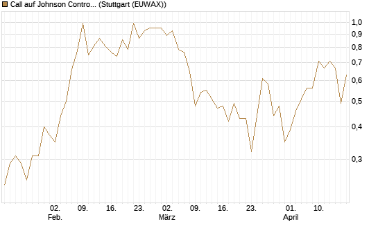 Call auf Johnson Controls Intl. [J.P. Morgan Structured Products B.V.] Chart