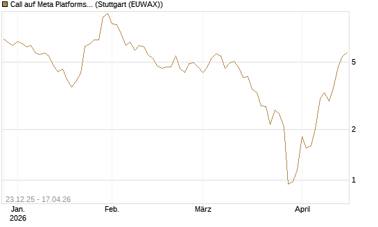 Call auf Meta Platforms [J.P. Morgan Structured Products B.V.] Chart