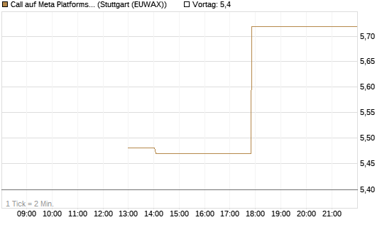 Call auf Meta Platforms [J.P. Morgan Structured Products B.V.] Chart