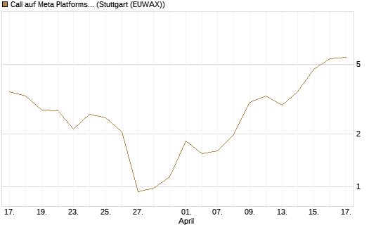 Call auf Meta Platforms [J.P. Morgan Structured Products B.V.] Chart