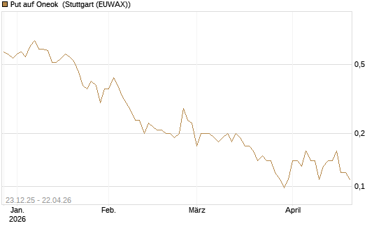 Put auf Oneok [J.P. Morgan Structured Products B.V.] Chart