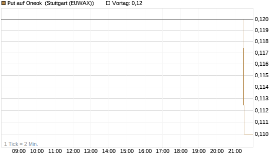 Put auf Oneok [J.P. Morgan Structured Products B.V.] Chart