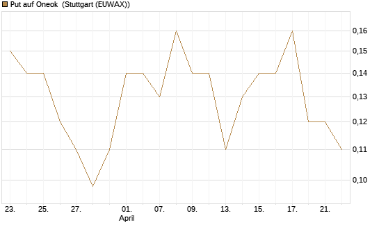 Put auf Oneok [J.P. Morgan Structured Products B.V.] Chart