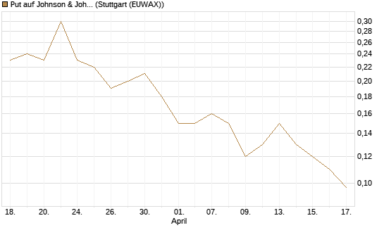 Put auf Johnson & Johnson [J.P. Morgan Structured Products B.V.] Chart