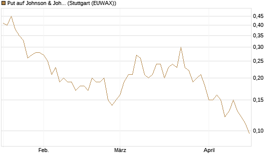 Put auf Johnson & Johnson [J.P. Morgan Structured Products B.V.] Chart