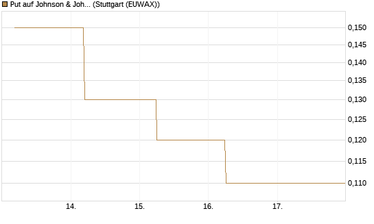 Put auf Johnson & Johnson [J.P. Morgan Structured Products B.V.] Chart