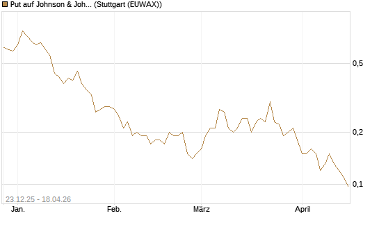Put auf Johnson & Johnson [J.P. Morgan Structured Products B.V.] Chart