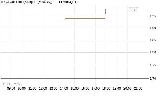 Call auf Intel [J.P. Morgan Structured Products B.V.] Chart