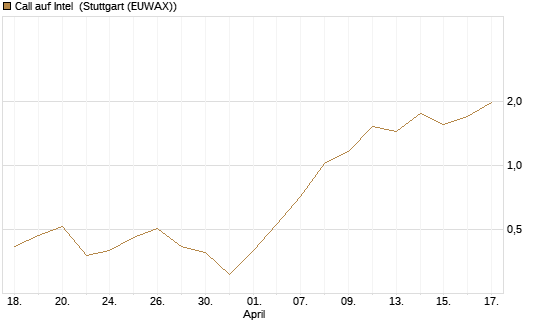 Call auf Intel [J.P. Morgan Structured Products B.V.] Chart