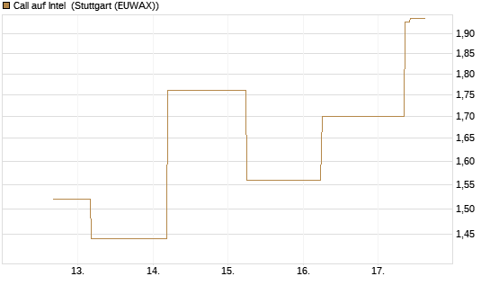 Call auf Intel [J.P. Morgan Structured Products B.V.] Chart