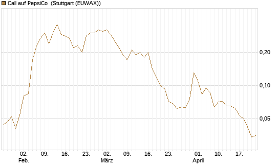 Call auf PepsiCo [J.P. Morgan Structured Products B.V.] Chart