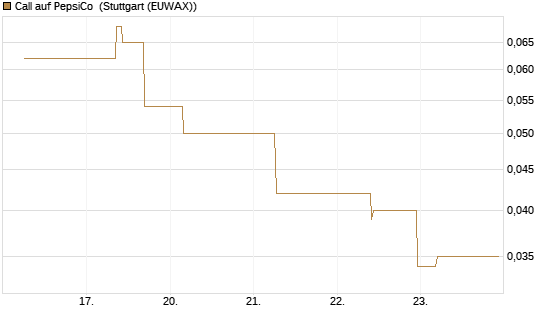 Call auf PepsiCo [J.P. Morgan Structured Products B.V.] Chart