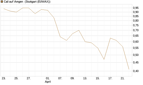 Call auf Amgen [J.P. Morgan Structured Products B.V.] Chart