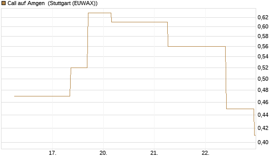Call auf Amgen [J.P. Morgan Structured Products B.V.] Chart