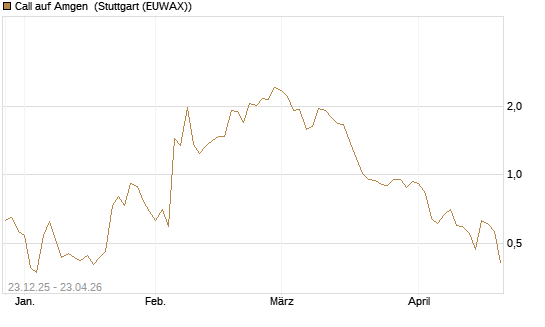 Call auf Amgen [J.P. Morgan Structured Products B.V.] Chart