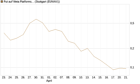 Put auf Meta Platforms [J.P. Morgan Structured Products B.V.] Chart