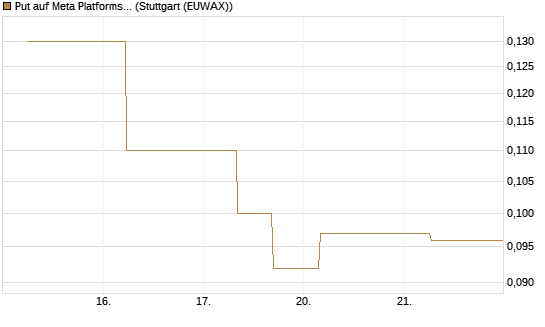 Put auf Meta Platforms [J.P. Morgan Structured Products B.V.] Chart