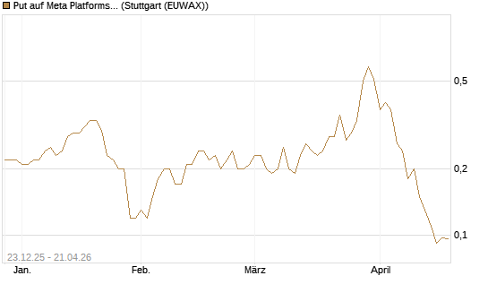 Put auf Meta Platforms [J.P. Morgan Structured Products B.V.] Chart