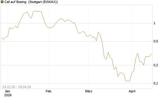 Call auf Boeing [J.P. Morgan Structured Products B.V.] Chart