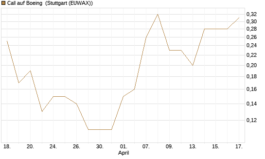 Call auf Boeing [J.P. Morgan Structured Products B.V.] Chart