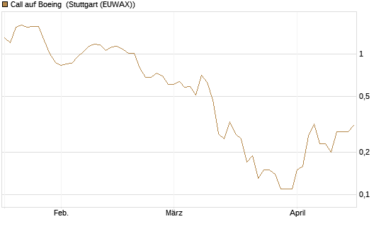 Call auf Boeing [J.P. Morgan Structured Products B.V.] Chart