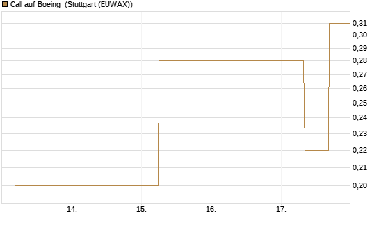 Call auf Boeing [J.P. Morgan Structured Products B.V.] Chart