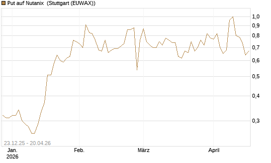 Put auf Nutanix [J.P. Morgan Structured Products B.V.] Chart