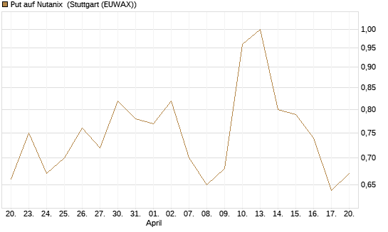 Put auf Nutanix [J.P. Morgan Structured Products B.V.] Chart