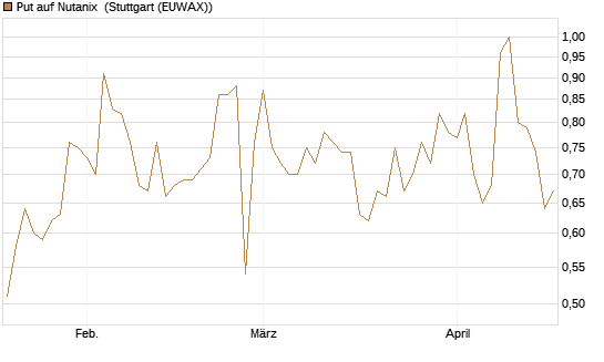 Put auf Nutanix [J.P. Morgan Structured Products B.V.] Chart