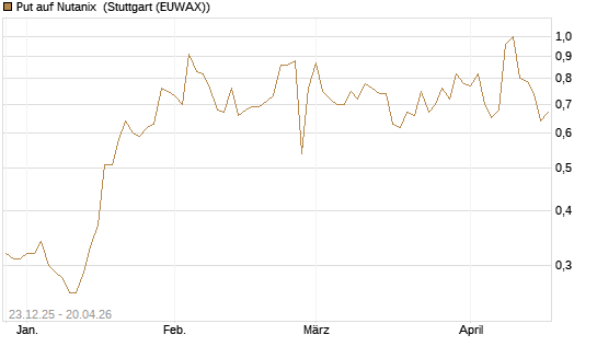 Put auf Nutanix [J.P. Morgan Structured Products B.V.] Chart