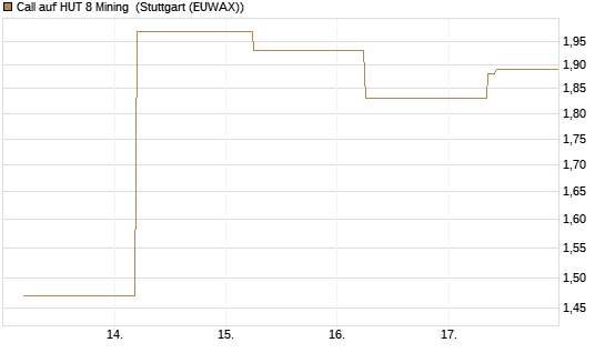 Call auf HUT 8 Mining [J.P. Morgan Structured Products B.V.] Chart