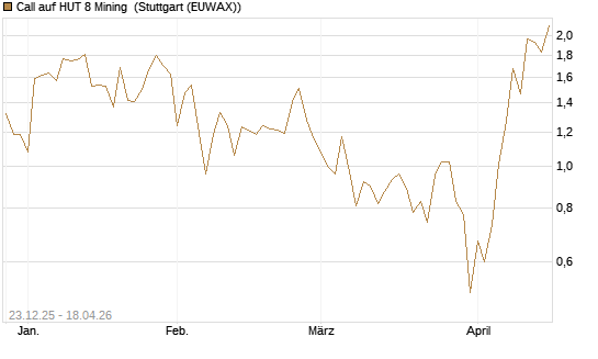 Call auf HUT 8 Mining [J.P. Morgan Structured Products B.V.] Chart
