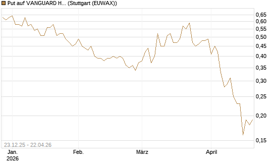 Put auf VANGUARD HIGH DIVIDEND YIELD E [J.P. Morgan Structured Products B.V.] Chart
