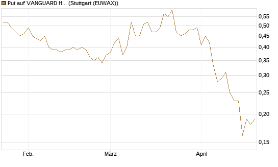 Put auf VANGUARD HIGH DIVIDEND YIELD E [J.P. Morgan Structured Products B.V.] Chart