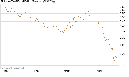 Put auf VANGUARD HIGH DIVIDEND YIELD E [J.P. Morgan Structured Products B.V.] Chart