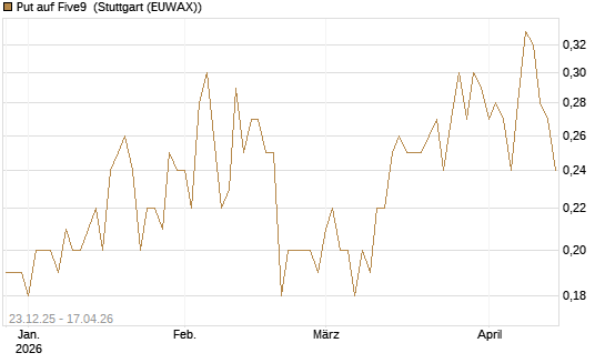 Put auf Five9 [J.P. Morgan Structured Products B.V.] Chart