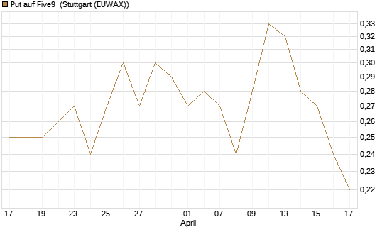 Put auf Five9 [J.P. Morgan Structured Products B.V.] Chart