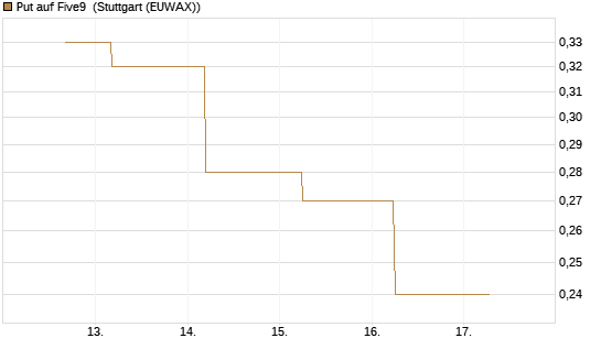 Put auf Five9 [J.P. Morgan Structured Products B.V.] Chart