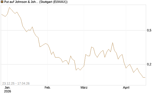 Put auf Johnson & Johnson [J.P. Morgan Structured Products B.V.] Chart