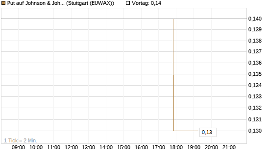 Put auf Johnson & Johnson [J.P. Morgan Structured Products B.V.] Chart