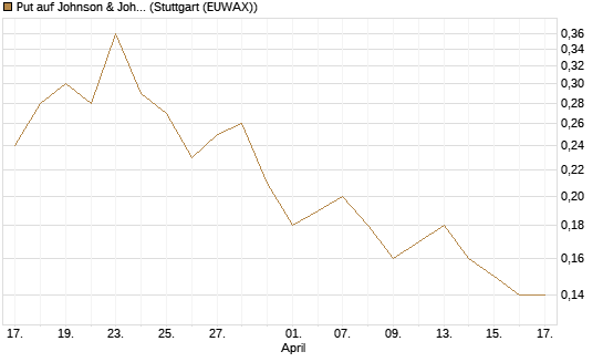 Put auf Johnson & Johnson [J.P. Morgan Structured Products B.V.] Chart