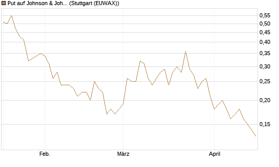 Put auf Johnson & Johnson [J.P. Morgan Structured Products B.V.] Chart